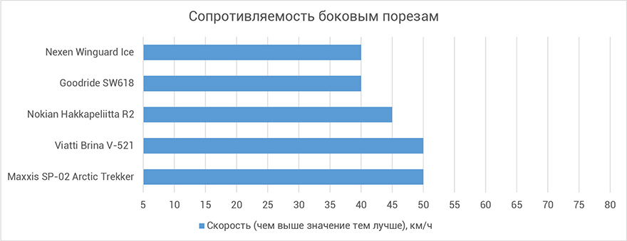 Сопротивляемость боковым порезам